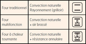 Comment fonctionne un four à chaleur tournante ?